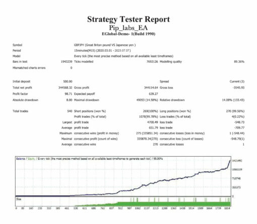 PIP LABS EA backtest 2