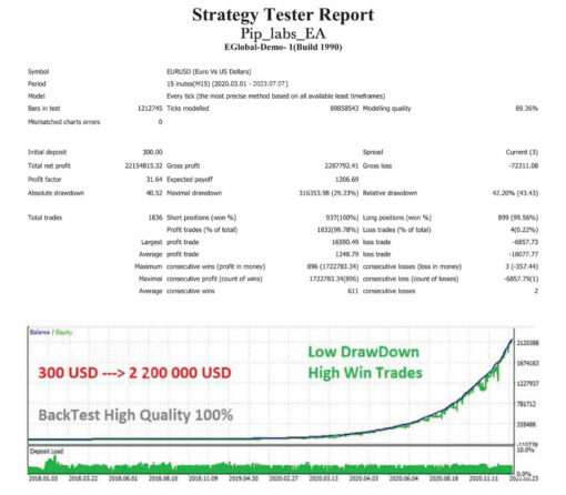 PIP LABS EA backtest 3
