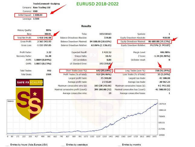 Safe FX Scalping EA Result1