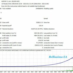 Вellissima ЕА Backtest1