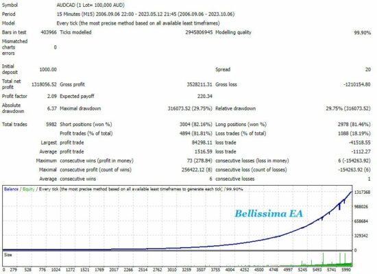 Вellissima ЕА Backtest1