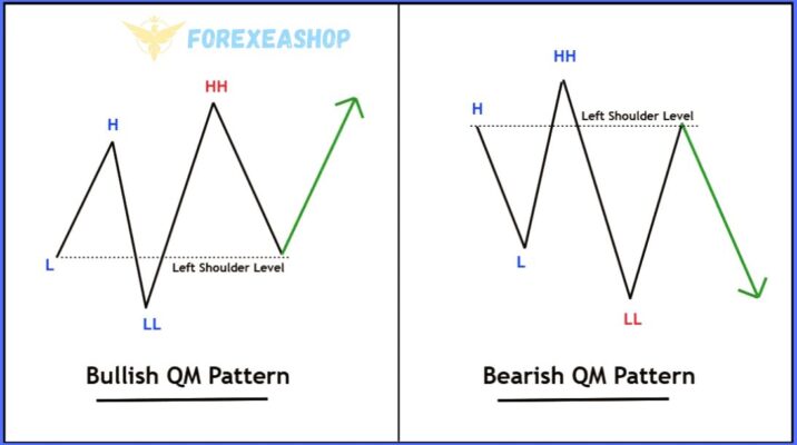 Quasimodo Pattern QM Reviews1