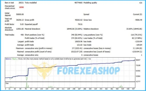 EURUSD Killer AI Bot Backtest3