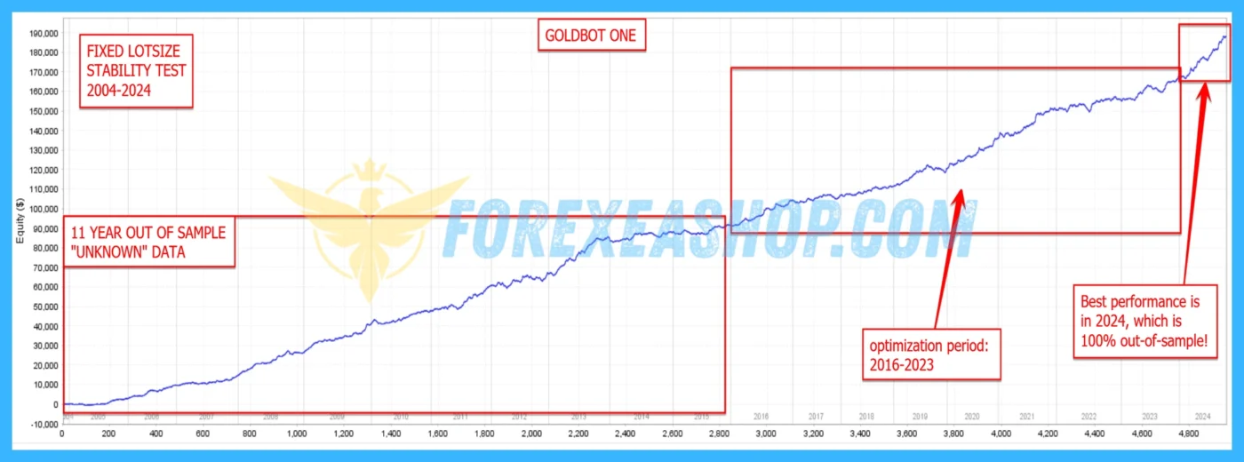 Goldbot One MT4 Backtesting